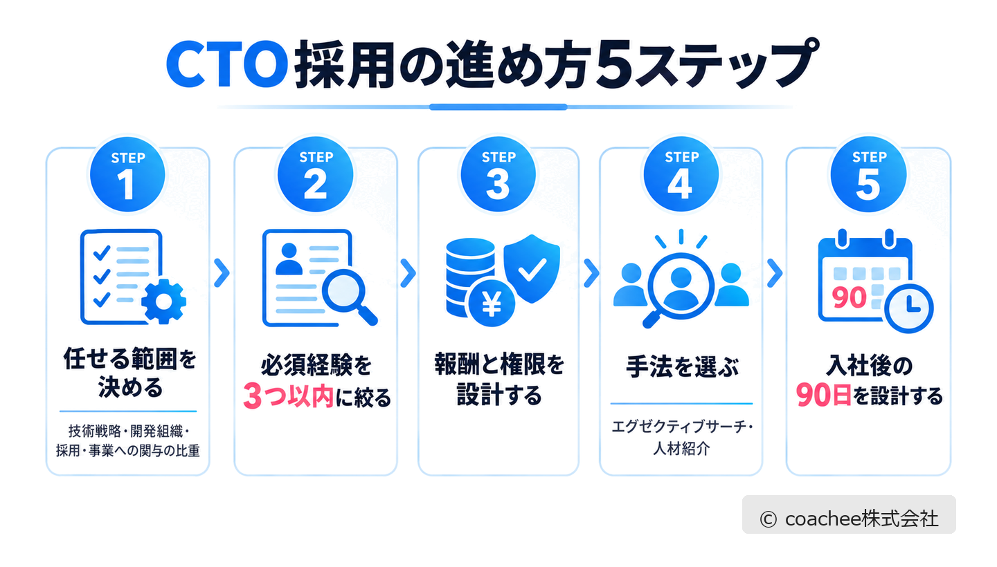 CTO採用の進め方を、任せる範囲の決定から入社後90日の設計まで5ステップで示したフロー図。